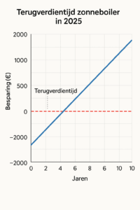 Grafiek die laat zien hoe snel een zonneboiler zich in 2025 terugverdient.