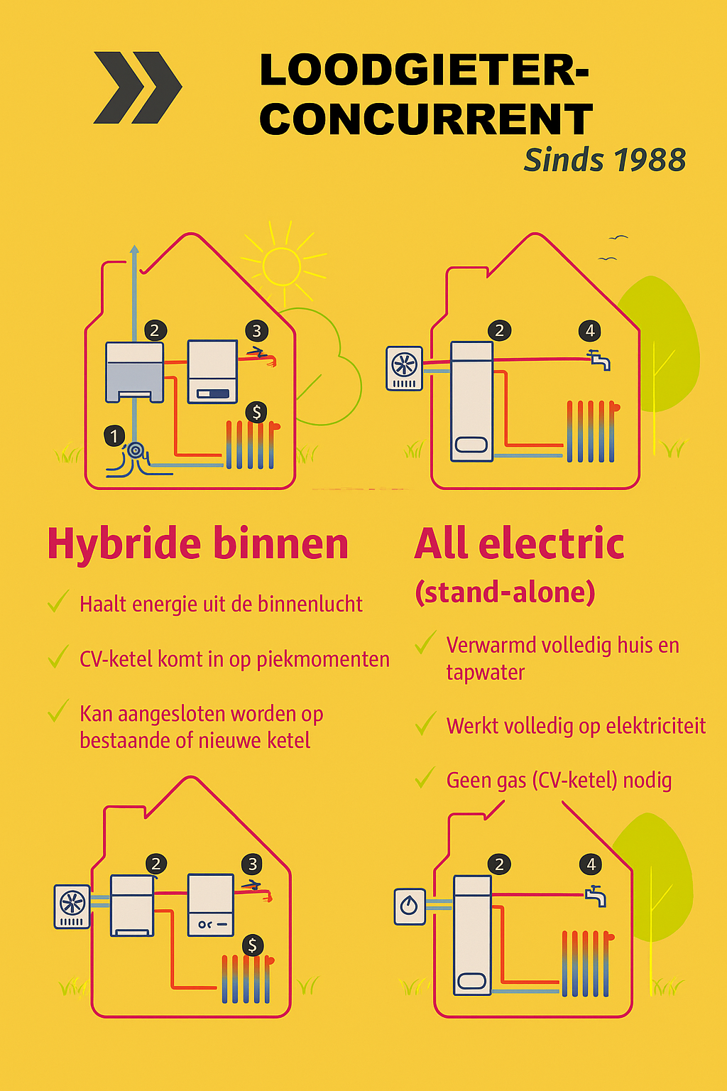 Uitleg van de werking van een hybride warmtepomp