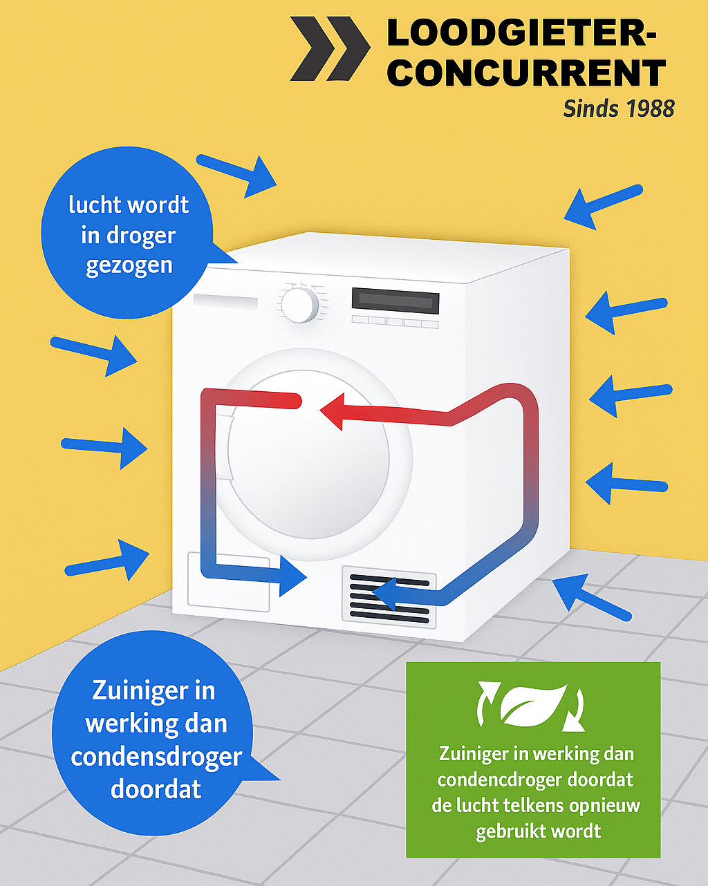 Uitleg werking warmtepompdroger