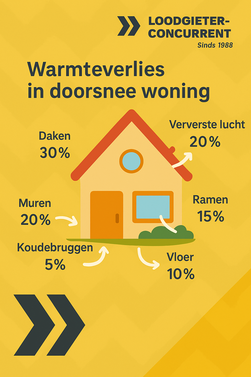 warmte verlies bij woningen voor verduurzaming koopwoning
